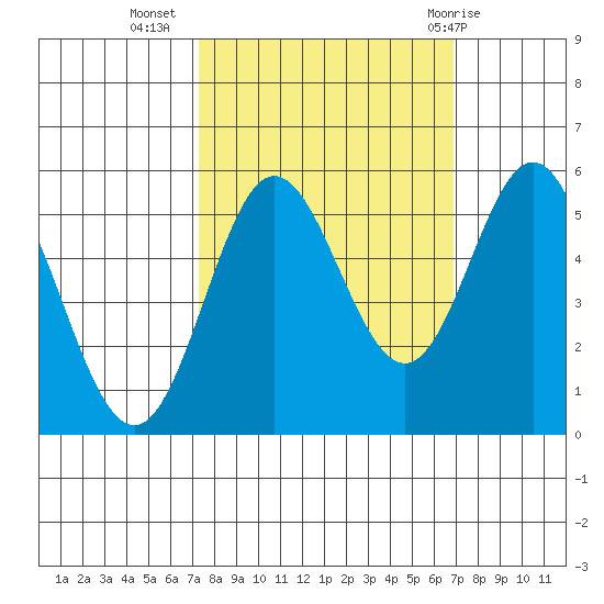 Wedderburn tide chart for Saturday, October 4, 2025