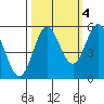 Wedderburn tide chart for Saturday, October 4, 2025