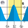 Wedderburn tide chart for Monday, October 6, 2025