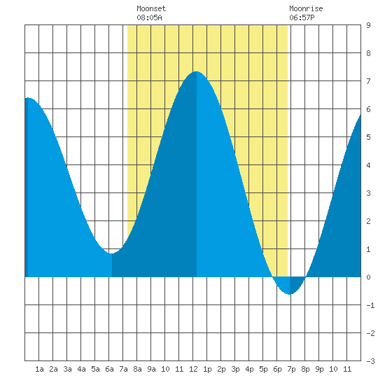 Wedderburn tide chart for Tuesday, October 7, 2025
