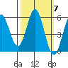 Wedderburn tide chart for Tuesday, October 7, 2025