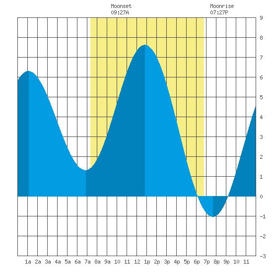 Wedderburn tide chart for Wednesday, October 8, 2025