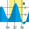 Wedderburn tide chart for Wednesday, October 8, 2025