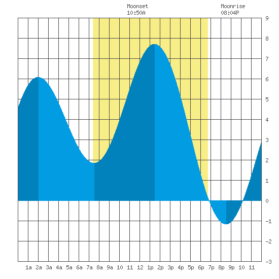 Wedderburn tide chart for Thursday, October 9, 2025