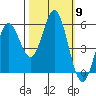 Wedderburn tide chart for Thursday, October 9, 2025