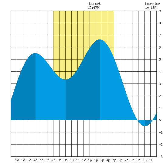 Wedderburn tide chart for Monday, November 10, 2025