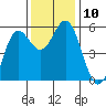 Wedderburn tide chart for Monday, November 10, 2025