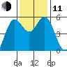 Wedderburn tide chart for Tuesday, November 11, 2025