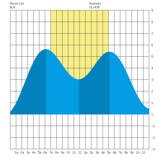 Wedderburn tide chart for Wednesday, November 12, 2025