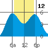 Wedderburn tide chart for Wednesday, November 12, 2025