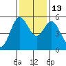 Wedderburn tide chart for Thursday, November 13, 2025