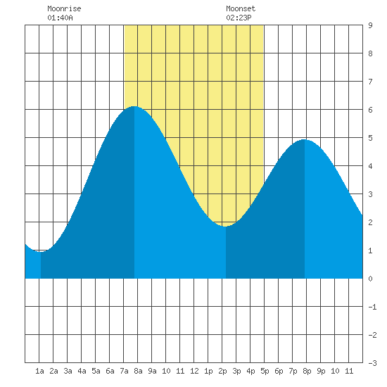 Wedderburn tide chart for Friday, November 14, 2025