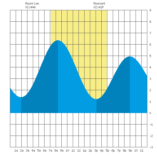 Wedderburn tide chart for Saturday, November 15, 2025