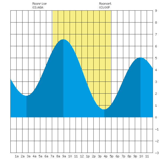 Wedderburn tide chart for Sunday, November 16, 2025