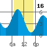 Wedderburn tide chart for Sunday, November 16, 2025