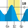Wedderburn tide chart for Tuesday, November 18, 2025