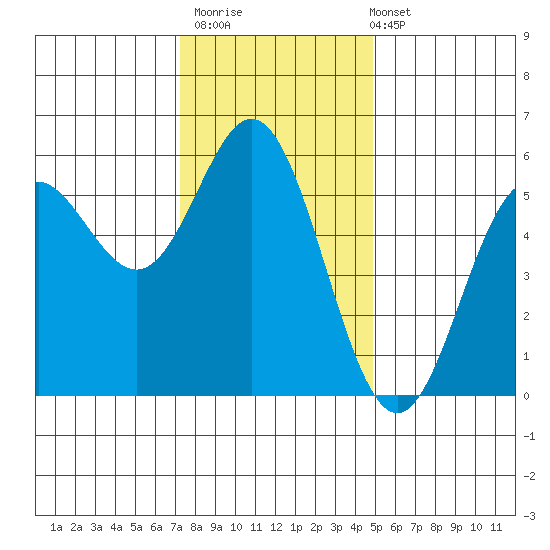 Wedderburn tide chart for Thursday, November 20, 2025