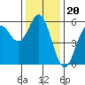 Wedderburn tide chart for Thursday, November 20, 2025