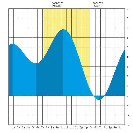 Wedderburn tide chart for Friday, November 21, 2025
