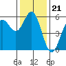 Wedderburn tide chart for Friday, November 21, 2025