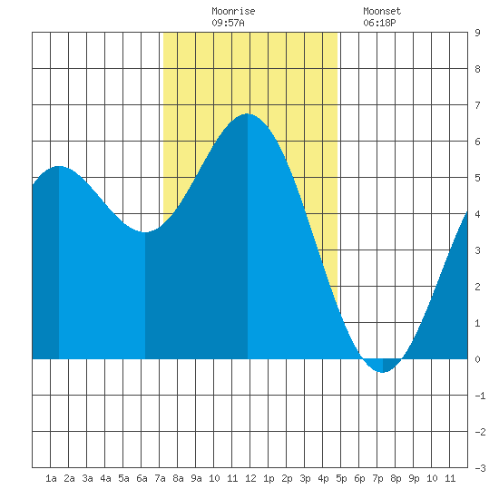 Wedderburn tide chart for Saturday, November 22, 2025