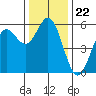 Wedderburn tide chart for Saturday, November 22, 2025