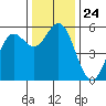 Wedderburn tide chart for Monday, November 24, 2025