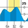Wedderburn tide chart for Tuesday, November 25, 2025