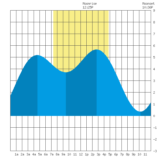 Wedderburn tide chart for Wednesday, November 26, 2025