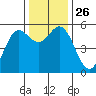Wedderburn tide chart for Wednesday, November 26, 2025