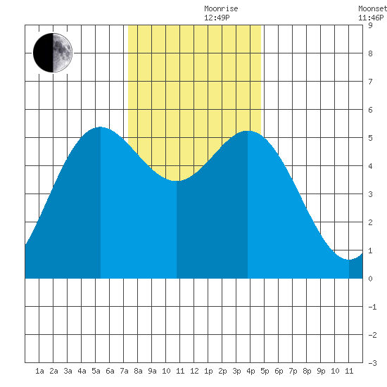 Wedderburn tide chart for Thursday, November 27, 2025