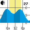 Wedderburn tide chart for Thursday, November 27, 2025