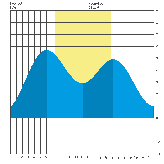 Wedderburn tide chart for Friday, November 28, 2025