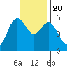 Wedderburn tide chart for Friday, November 28, 2025