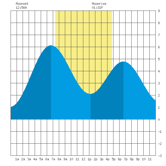 Wedderburn tide chart for Saturday, November 29, 2025
