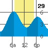 Wedderburn tide chart for Saturday, November 29, 2025