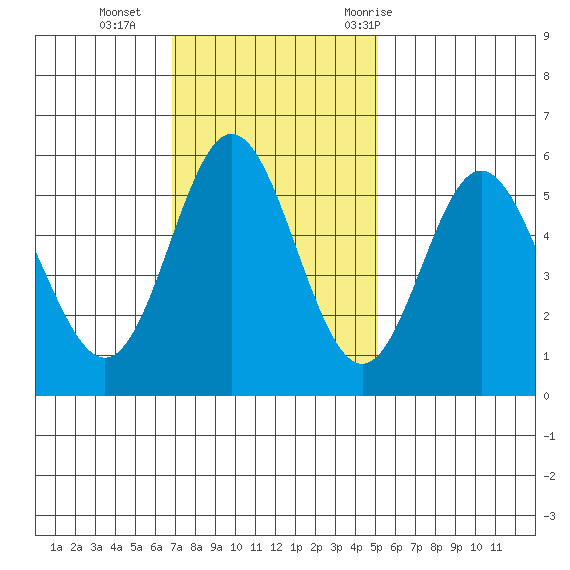 Wedderburn tide chart for Sunday, November 2, 2025