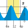 Wedderburn tide chart for Sunday, November 2, 2025