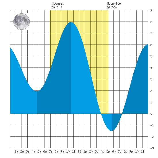 Wedderburn tide chart for Wednesday, November 5, 2025