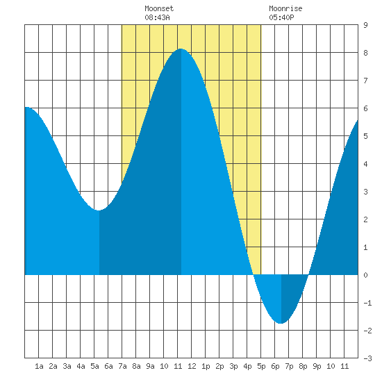Wedderburn tide chart for Thursday, November 6, 2025