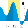 Wedderburn tide chart for Thursday, November 6, 2025
