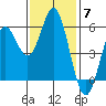 Wedderburn tide chart for Friday, November 7, 2025