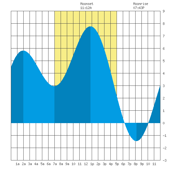 Wedderburn tide chart for Saturday, November 8, 2025