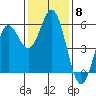 Wedderburn tide chart for Saturday, November 8, 2025