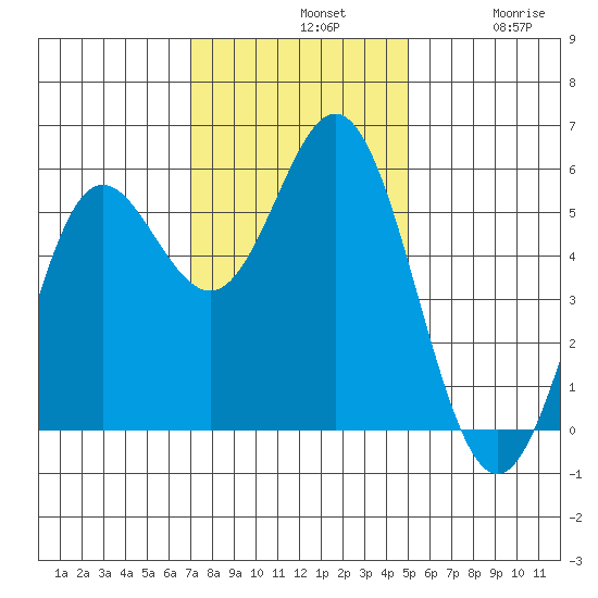 Wedderburn tide chart for Sunday, November 9, 2025