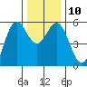 Wedderburn tide chart for Wednesday, December 10, 2025