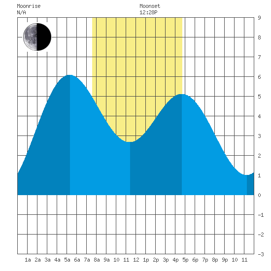 Wedderburn tide chart for Thursday, December 11, 2025