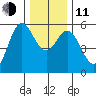 Wedderburn tide chart for Thursday, December 11, 2025