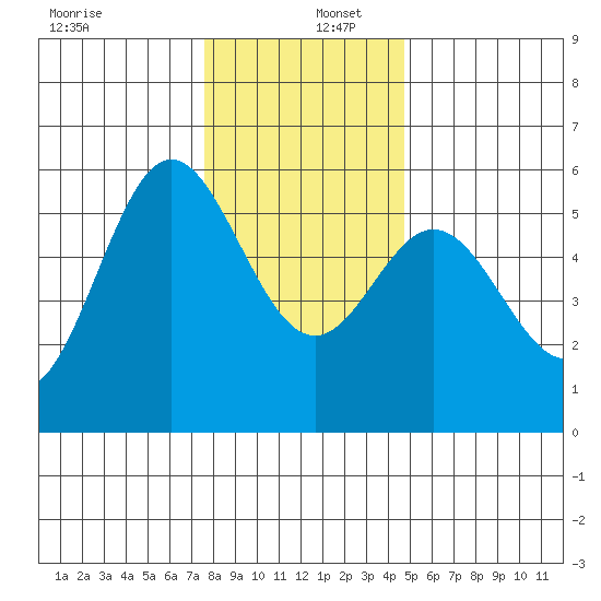 Wedderburn tide chart for Friday, December 12, 2025