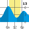Wedderburn tide chart for Saturday, December 13, 2025